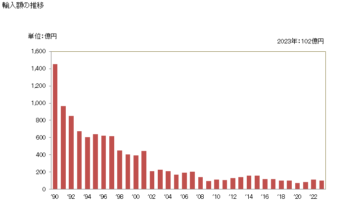 グラフ 年次 輸入 SITC: 21 原皮及び毛皮（なめしていないもの） 輸入額の推移