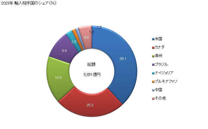 グラフ 年次 輸入 SITC: 22 採油用の種及び果実 2023年 輸入相手国のシェア（％）