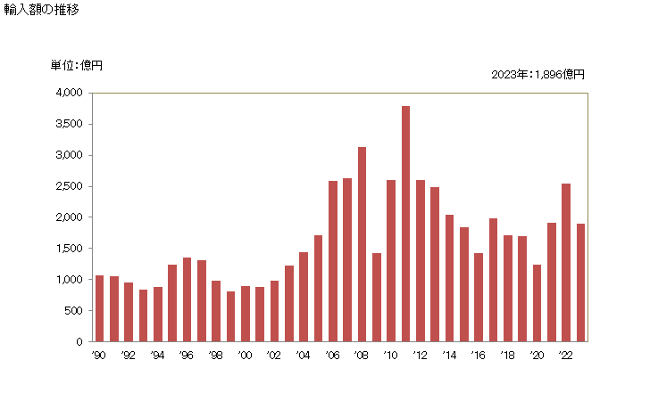グラフ 年次 輸入 SITC: 23 生ゴム（合成ゴム及び再生ゴムを含む） 輸入額の推移