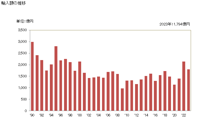 グラフ 年次 輸入 SITC: 25 パルプ及び古紙 輸入額の推移