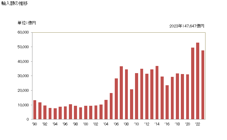 グラフ 年次 輸入 SITC: 28 金属鉱及び金属くず 輸入額の推移