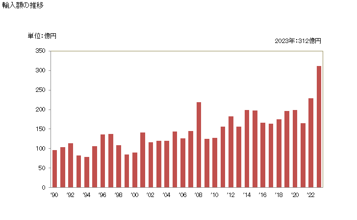 グラフ 年次 輸入 SITC: 41 動物性油脂 輸入額の推移