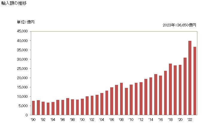 グラフ 年次 輸入 SITC: 51 有機化学品 輸入額の推移