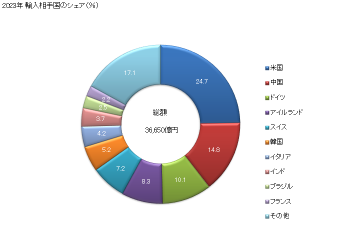 グラフ 年次 輸入 SITC: 51 有機化学品 2023年 輸入相手国のシェア（％）