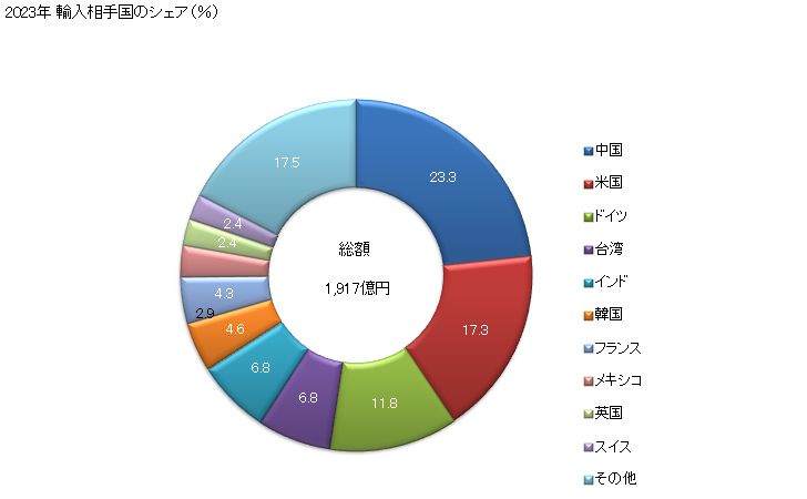 グラフ 年次 輸入 SITC: 53 染料、なめし剤、顔料、着色剤 2023年 輸入相手国のシェア（％）