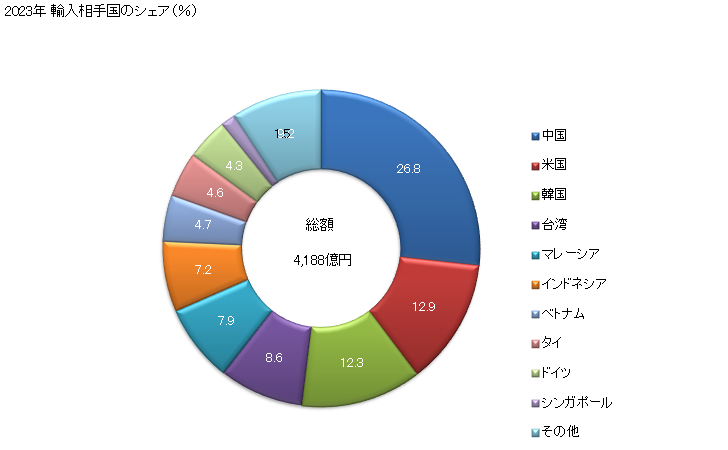 グラフ 年次 輸入 SITC: 58 プラスチック製品（一次形態でないもの） 2023年 輸入相手国のシェア（％）