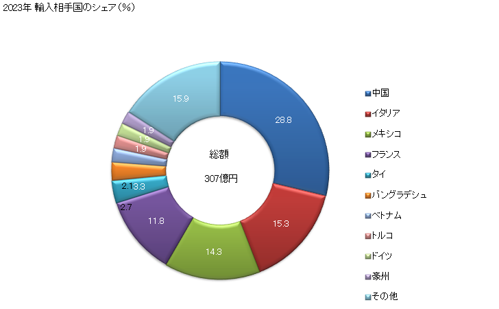 グラフ 年次 輸入 SITC: 61 革及び皮製品、毛皮製品 2023年 輸入相手国のシェア（％）