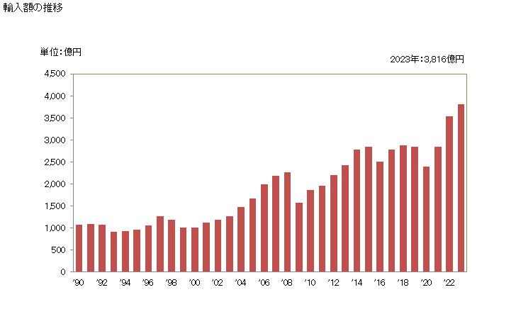 グラフ 年次 輸入 SITC: 62 ゴム製品 輸入額の推移