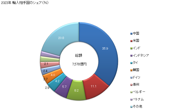 グラフ 年次 輸入 SITC: 66 その他の非金属鉱物製品 2023年 輸入相手国のシェア（％）