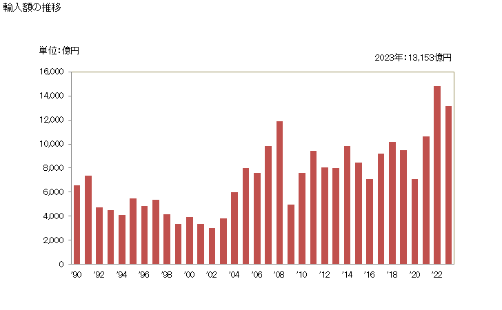 グラフ 年次 輸入 SITC: 67 鉄鋼 輸入額の推移