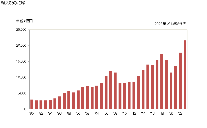 グラフ 年次 輸入 SITC: 71 原動機 輸入額の推移