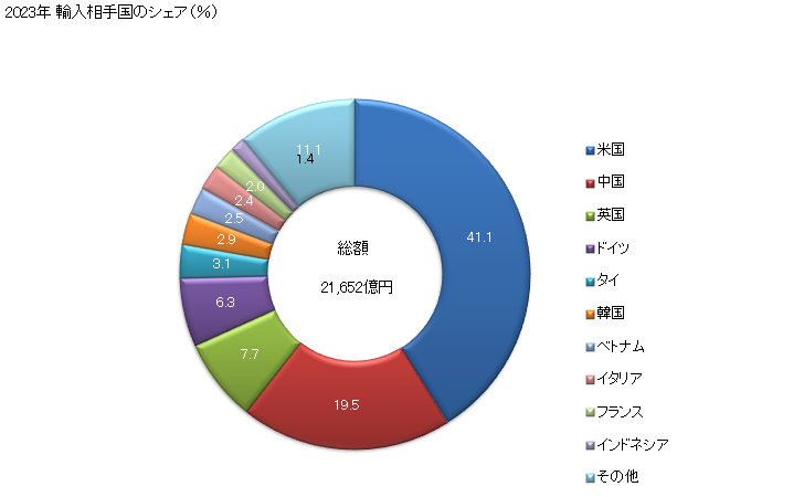 グラフ 年次 輸入 SITC: 71 原動機 2023年 輸入相手国のシェア（％）
