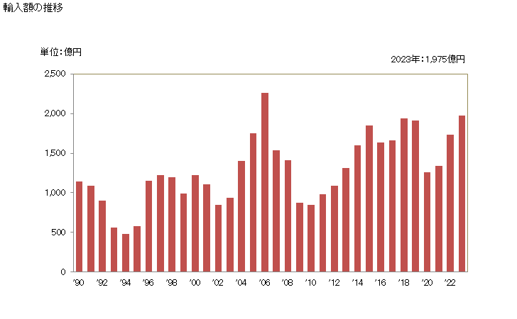 グラフ 年次 輸入 SITC: 73 金属加工機械 輸入額の推移
