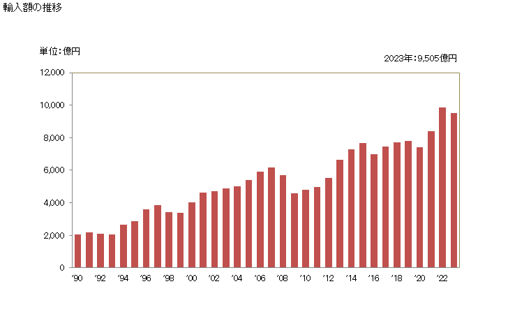 グラフ 年次 輸入 SITC: 82 家具及び同部分品 輸入額の推移