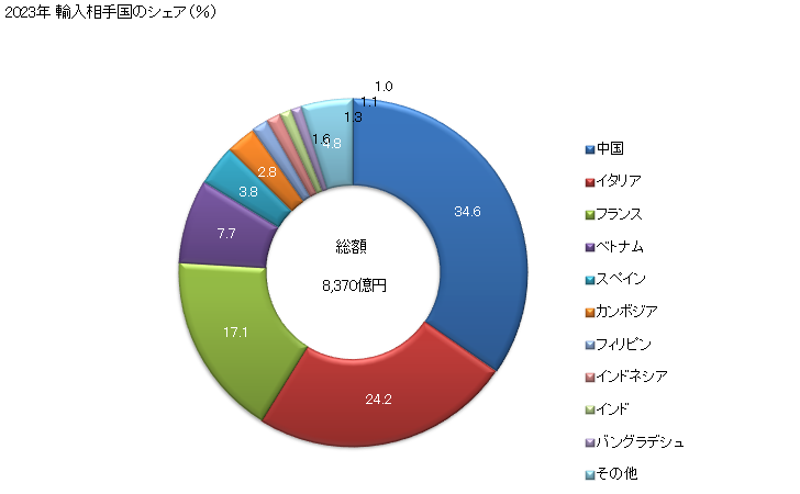 グラフ 年次 輸入 SITC: 83 旅行用具、ハンドバックその他これらに類する容れ物 2023年 輸入相手国のシェア（％）