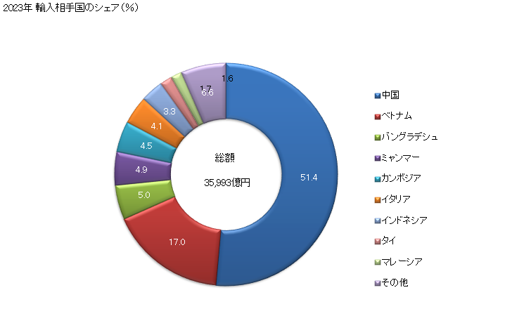 グラフ 年次 輸入 SITC: 84 衣類 2023年 輸入相手国のシェア（％）