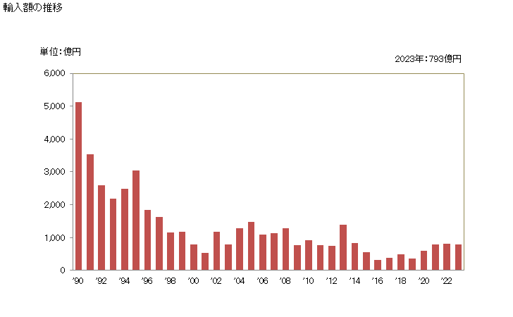 グラフ 年次 輸入 SITC: 97 金（貨幣でないもの）（金鉱石及び濃縮したものを除く） 輸入額の推移