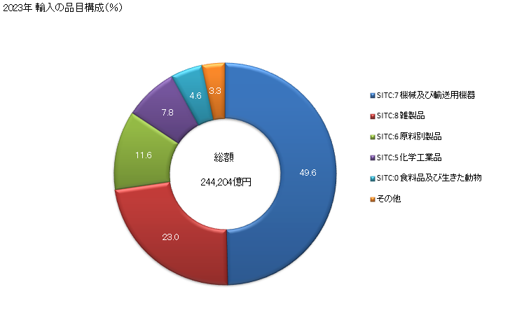 グラフで見る! 日本の中国からの輸入 2022年 輸入の品目構成（％） 年ベース 【出所】財務省 貿易統計