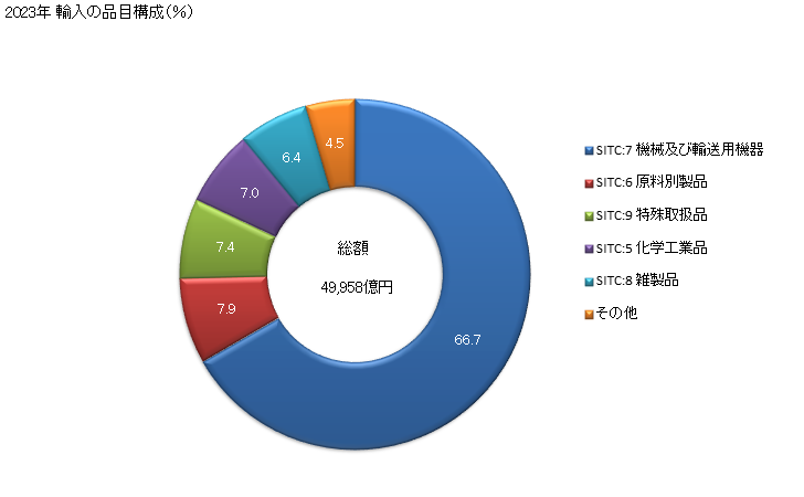 グラフ 年次 日本の台湾からの輸入 2023年 輸入の品目構成（％）