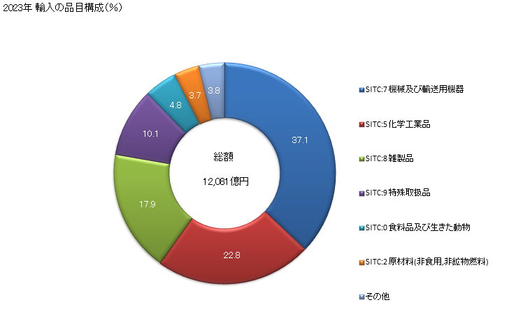 グラフ 年次 日本のシンガポールからの輸入 2023年 輸入の品目構成（％）