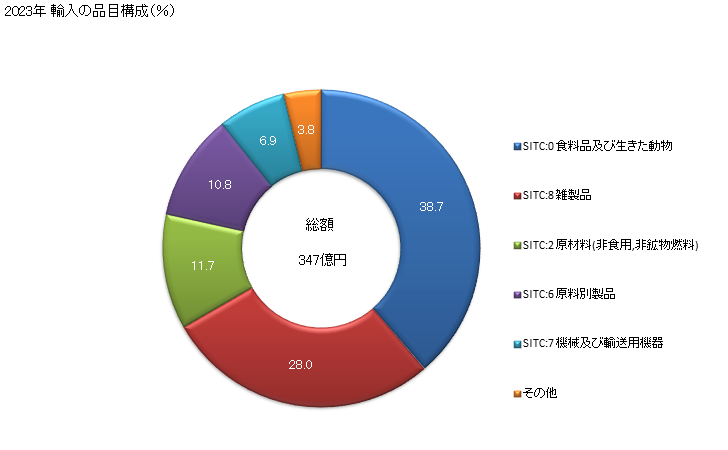 グラフ 年次 日本のスリランカからの輸入 2023年 輸入の品目構成（％）