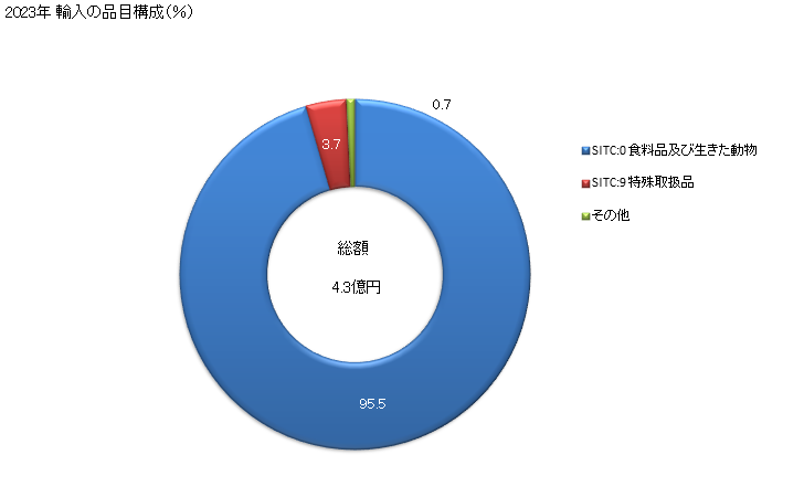 グラフ 年次 日本のモルディブからの輸入 2023年 輸入の品目構成（％）