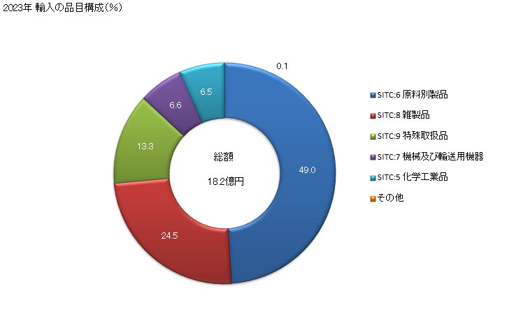 グラフ 年次 日本のマカオからの輸入 2023年 輸入の品目構成（％）