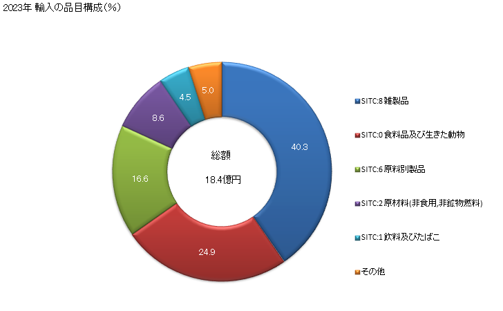 グラフ 年次 日本のネパールからの輸入 2023年 輸入の品目構成（％）
