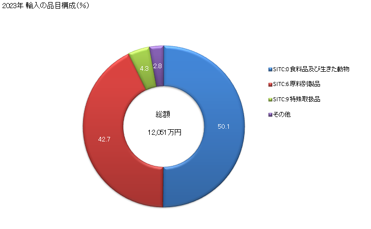 グラフ 年次 日本のブータンからの輸入 2023年 輸入の品目構成（％）