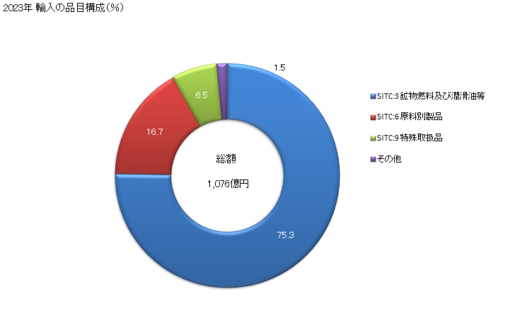 グラフ 年次 日本のバーレーンからの輸入 2023年 輸入の品目構成（％）