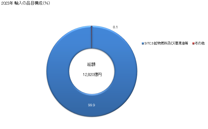 グラフ 年次 日本のクウェートからの輸入 2023年 輸入の品目構成（％）