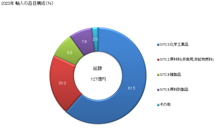 グラフ 年次 日本のヨルダンからの輸入 2023年 輸入の品目構成（％）