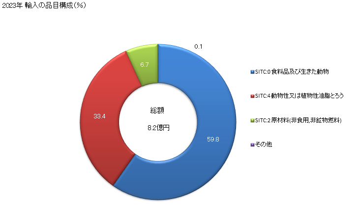 グラフ 年次 日本のイエメンからの輸入 2023年 輸入の品目構成（％）