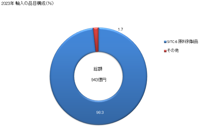 グラフ 年次 日本のカザフスタンからの輸入 2023年 輸入の品目構成（％）