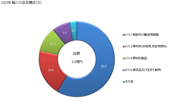 グラフ 年次 日本のキルギスからの輸入 2023年 輸入の品目構成（％）