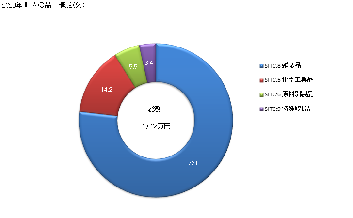 グラフ 年次 日本のトルクメニスタンからの輸入 2023年 輸入の品目構成（％）