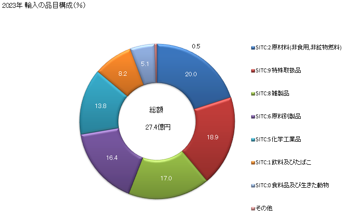 グラフ 年次 日本のジョージアからの輸入 2023年 輸入の品目構成（％）