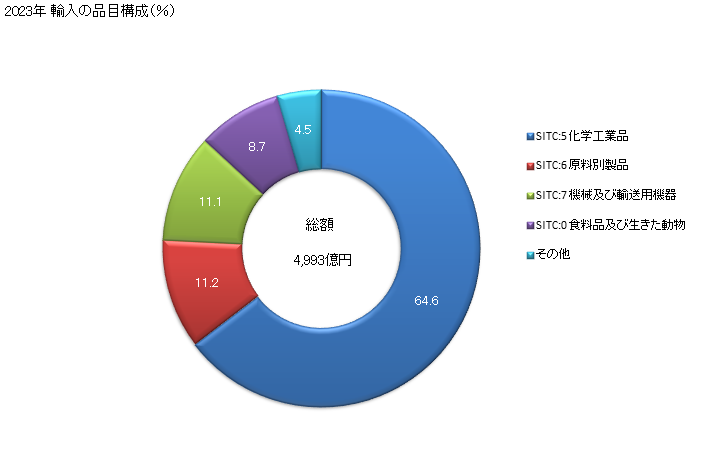 グラフ 年次 日本のベルギーからの輸入 2023年 輸入の品目構成（％）