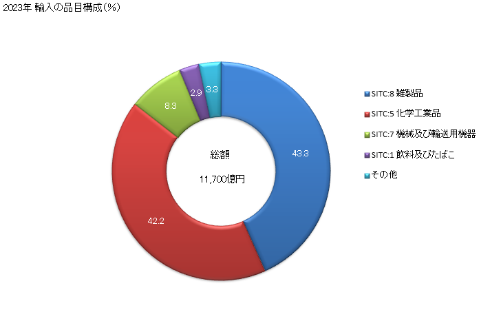 グラフ 年次 日本のスイスからの輸入 2023年 輸入の品目構成（％）