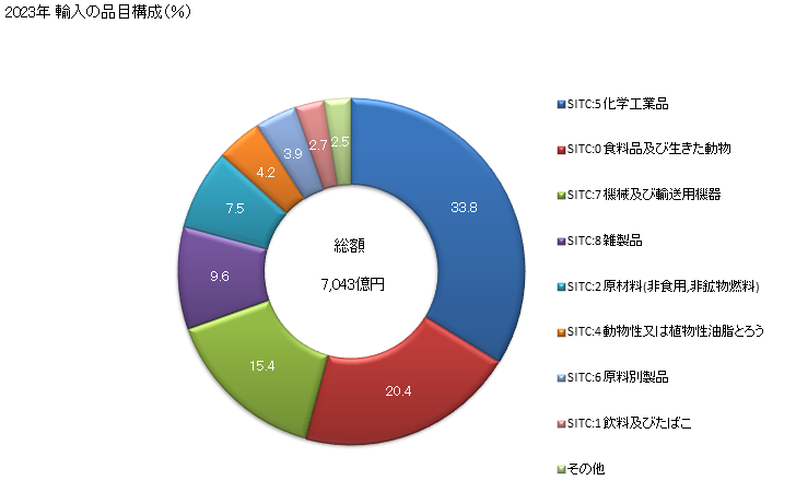グラフ 年次 日本のスペインからの輸入 2023年 輸入の品目構成（％）