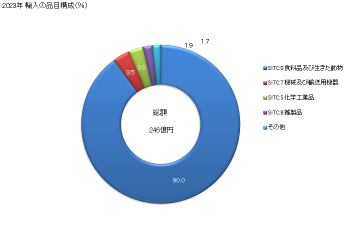 グラフ 年次 日本のマルタからの輸入 2023年 輸入の品目構成（％）