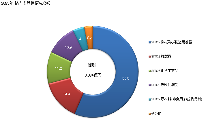 グラフ 年次 日本のオーストリアからの輸入 2023年 輸入の品目構成（％）