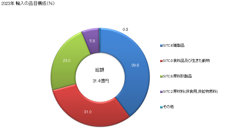 グラフ 年次 日本のアルバニアからの輸入 2023年 輸入の品目構成（％）