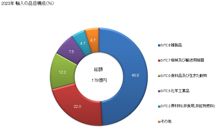 グラフ 年次 日本のブルガリアからの輸入 2023年 輸入の品目構成（％）