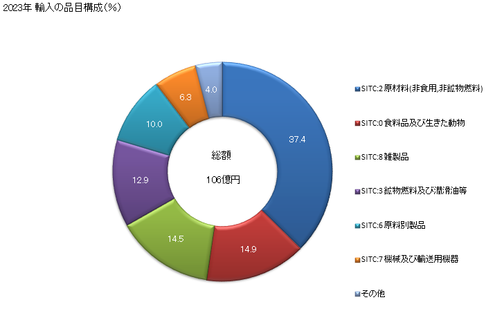グラフ 年次 日本のラトビアからの輸入 2023年 輸入の品目構成（％）