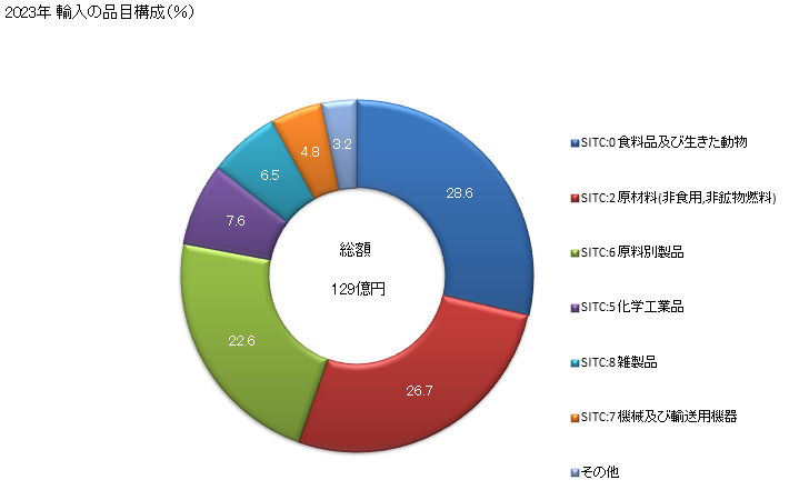グラフ 年次 日本のウクライナからの輸入 2023年 輸入の品目構成（％）