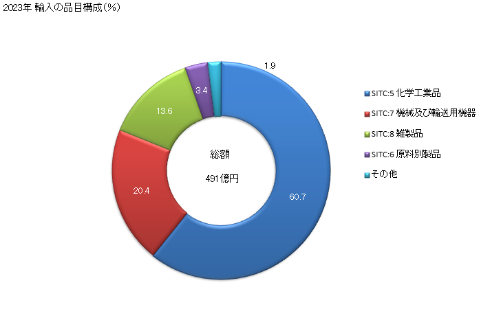 グラフ 年次 日本のスロベニアからの輸入 2023年 輸入の品目構成（％）