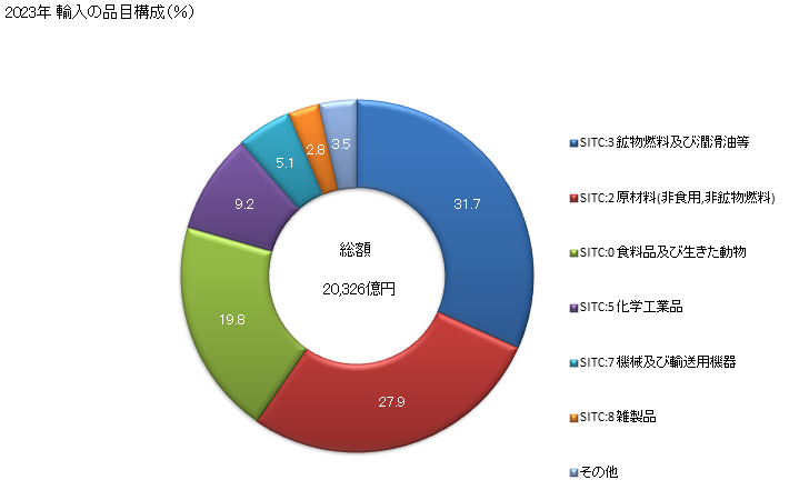 グラフ 年次 日本のカナダからの輸入 2023年 輸入の品目構成（％）