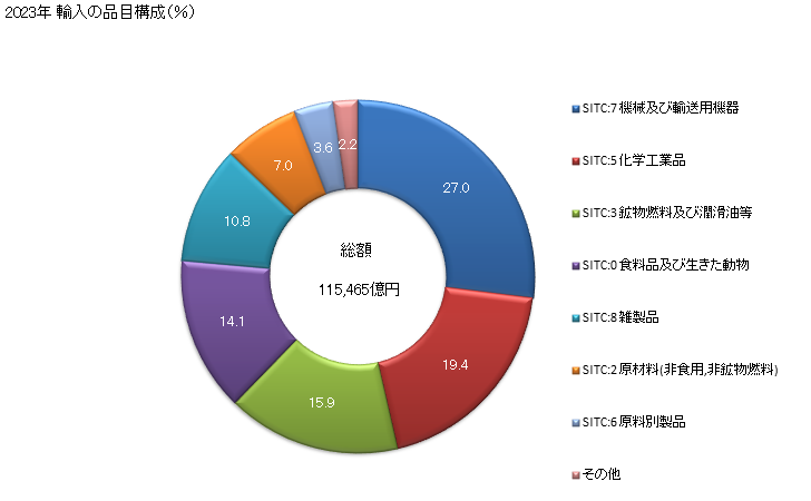 グラフ 年次 日本の米国からの輸入 2023年 輸入の品目構成（％）