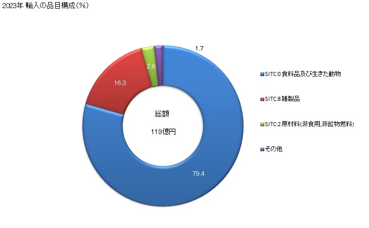 グラフ 年次 日本のホンジュラスからの輸入 2023年 輸入の品目構成（％）
